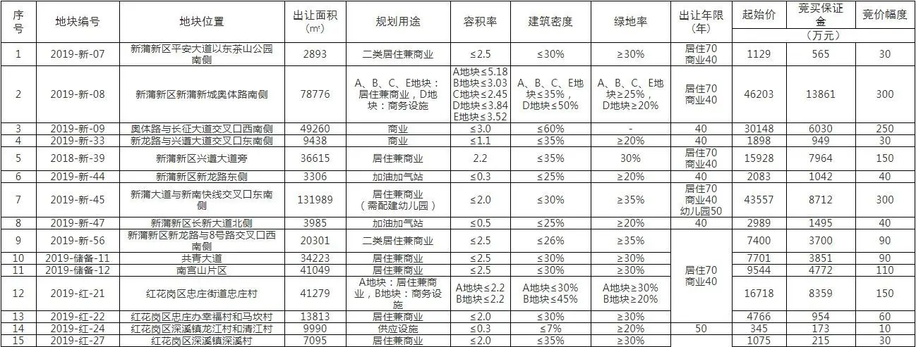 快讯|遵义三城区30宗土地集体挂牌出让！