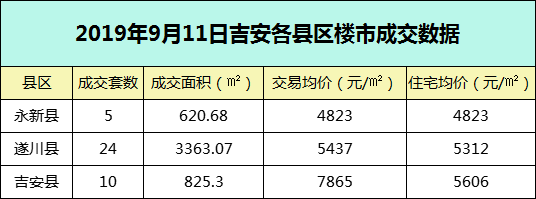 【成交播报】2019年9月11日吉安楼市每日成交数据