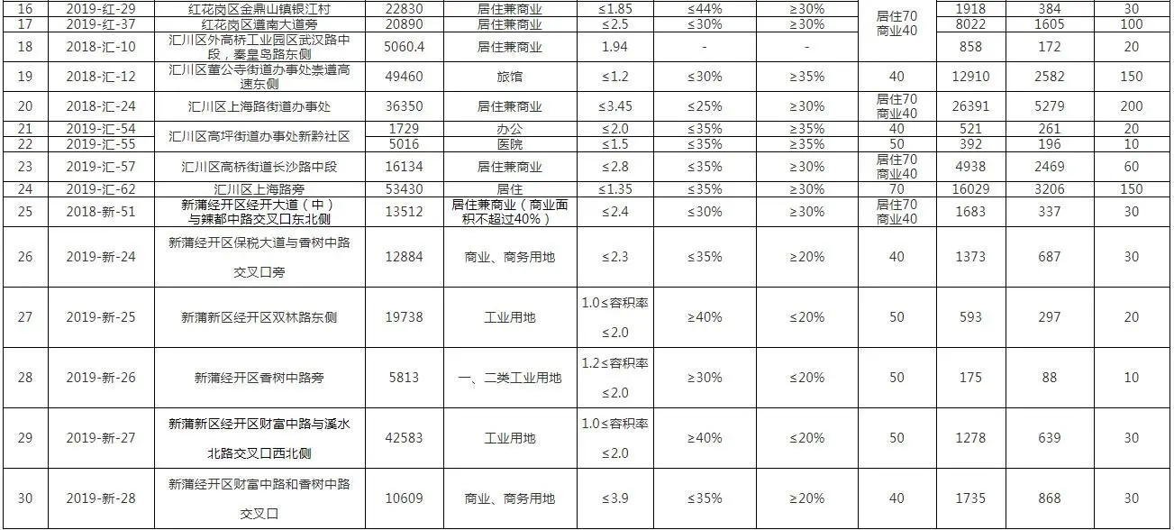 快讯|遵义三城区30宗土地集体挂牌出让！