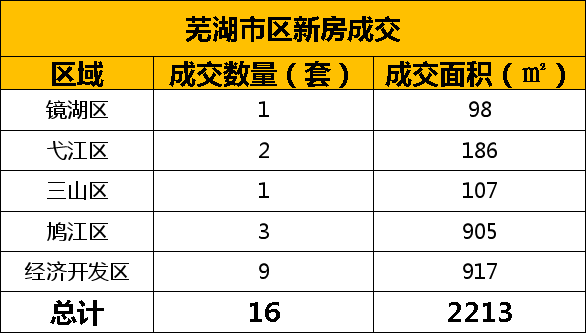 9月13日芜湖市区新房共备案16套 备案面积2213㎡