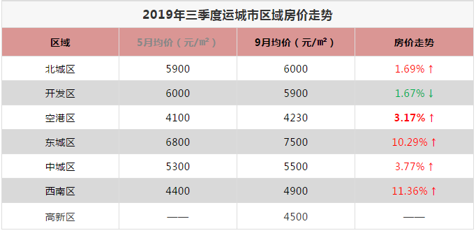 2019年三季度运城市区域房价地图（附详解）