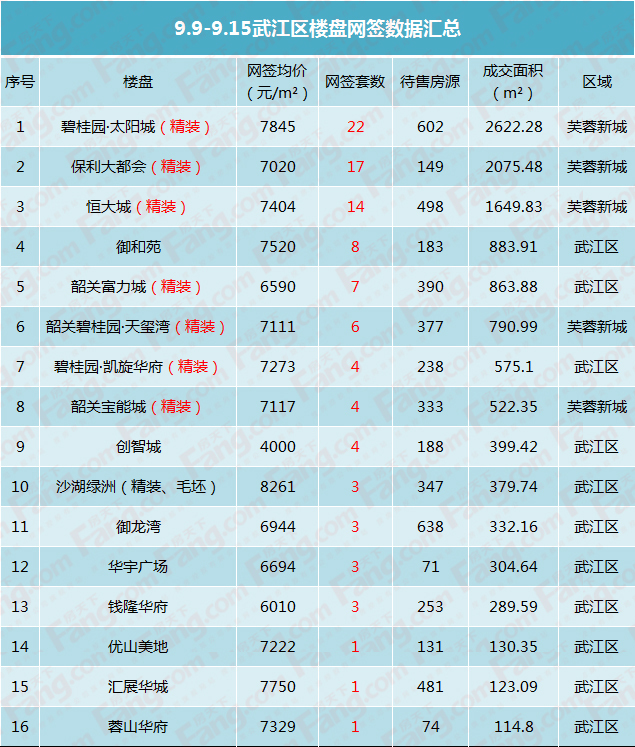 上周韶关数据曝光 网签整体回落！