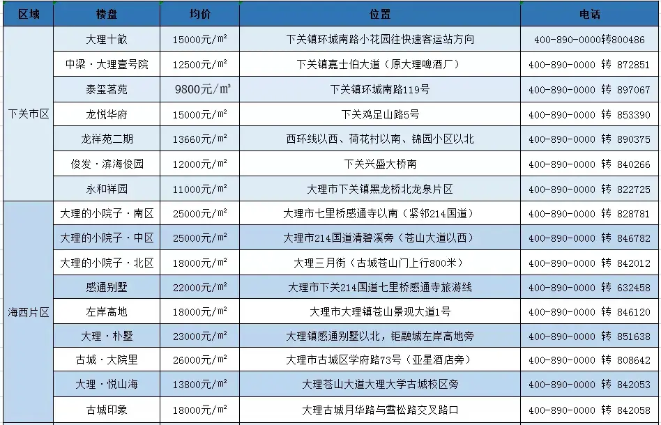 8月大理最新房價表出爐!快來看看你家房子現在值多少錢?