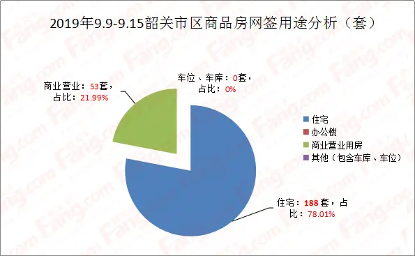 上周韶关数据曝光 网签整体回落！