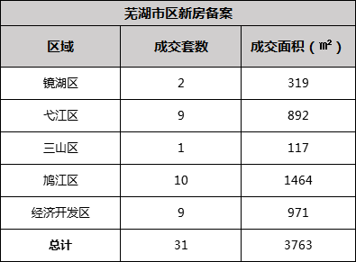 9月15日芜湖市区新房共备案31套 二手房共备案63套