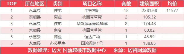 9月15日住宅成交来自瑞安生态科学城|金茂悦