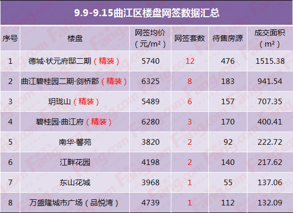 上周韶关数据曝光 网签整体回落！