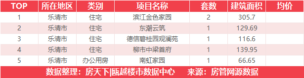 9月15日住宅成交来自瑞安生态科学城|金茂悦