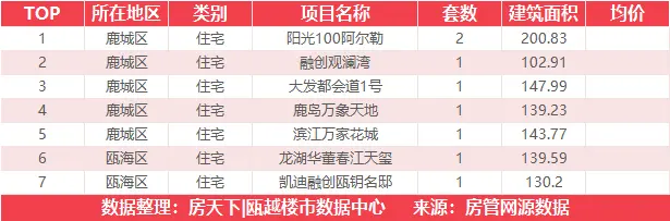 9月15日住宅成交来自瑞安生态科学城|金茂悦