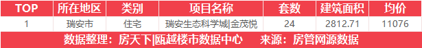 9月15日住宅成交来自瑞安生态科学城|金茂悦