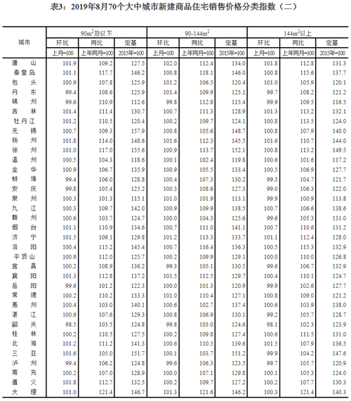 速看！8月70城房价变动出炉！蚌埠新房环比上涨0.1% 二手房环比上涨0.8%！