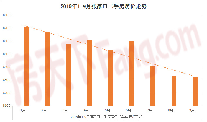 9月张家口二手房房价搞分裂 市区要崛起?