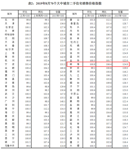 速看！8月70城房价变动出炉！蚌埠新房环比上涨0.1% 二手房环比上涨0.8%！