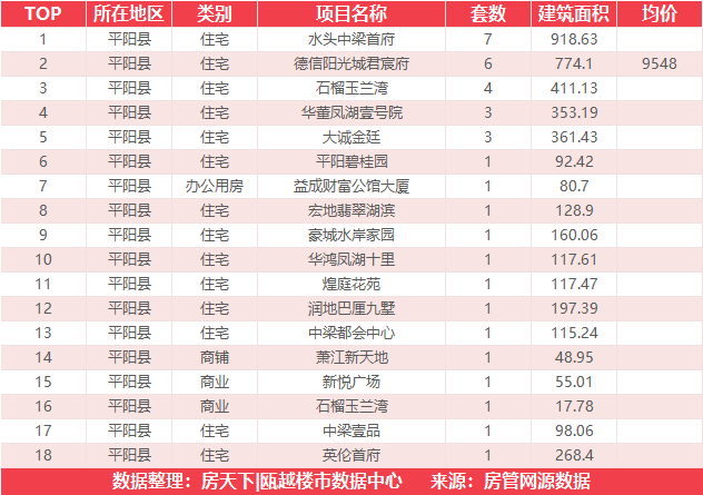 9月16日住宅成交来自瑞安生态科学城|金茂悦