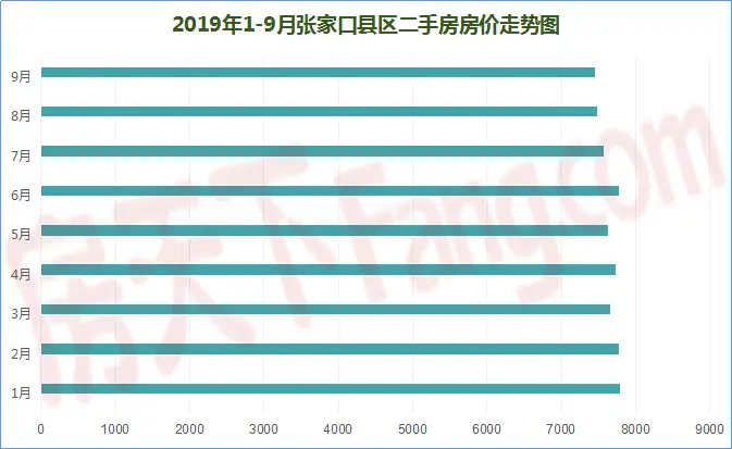 9月张家口二手房房价搞分裂 市区要崛起?