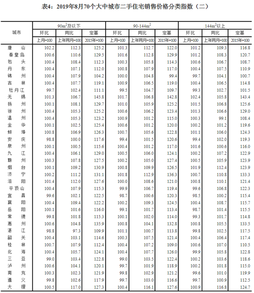 速看！8月70城房价变动出炉！蚌埠新房环比上涨0.1% 二手房环比上涨0.8%！