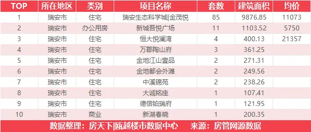 9月16日住宅成交来自瑞安生态科学城|金茂悦