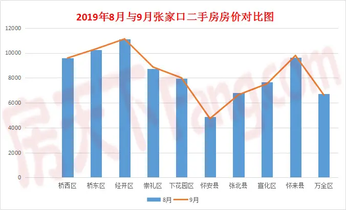 9月张家口二手房房价搞分裂 市区要崛起?