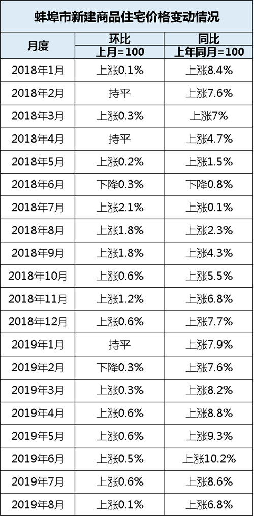 速看！8月70城房价变动出炉！蚌埠新房环比上涨0.1% 二手房环比上涨0.8%！