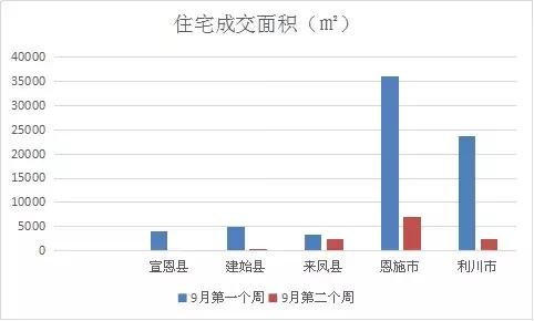 一周楼市｜恩施网签备案52套，恩施住宅均价5919.91元/㎡