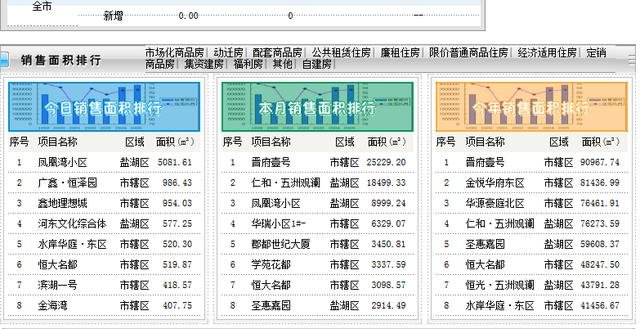 运城市8月商品房成交分析，成交均价5106.27元/平