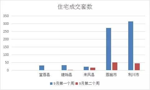 一周楼市｜恩施网签备案52套，恩施住宅均价5919.91元/㎡