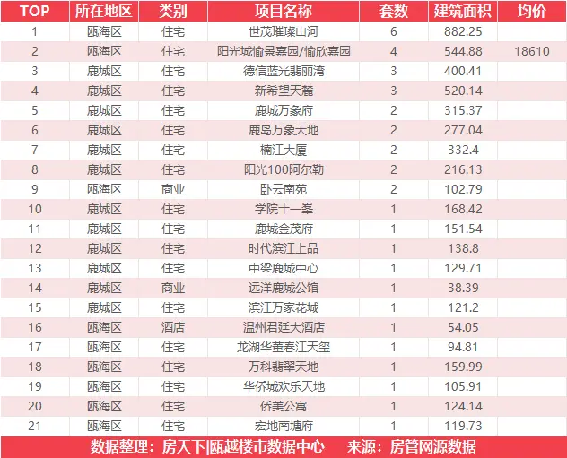 9月16日住宅成交来自瑞安生态科学城|金茂悦