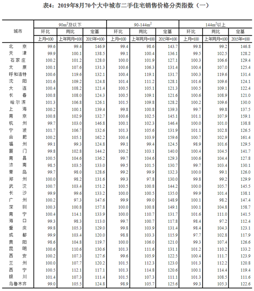 速看！8月70城房价变动出炉！蚌埠新房环比上涨0.1% 二手房环比上涨0.8%！