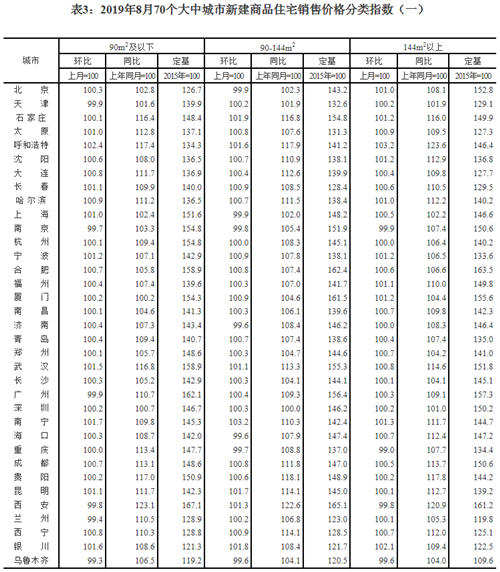 速看！8月70城房价变动出炉！蚌埠新房环比上涨0.1% 二手房环比上涨0.8%！