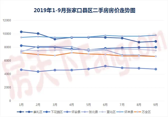 9月张家口二手房房价搞分裂 市区要崛起?