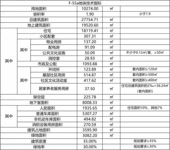 大发垟儿项目总平公示，“洋房+小高层建筑”，老城区核心迎来低密豪宅！