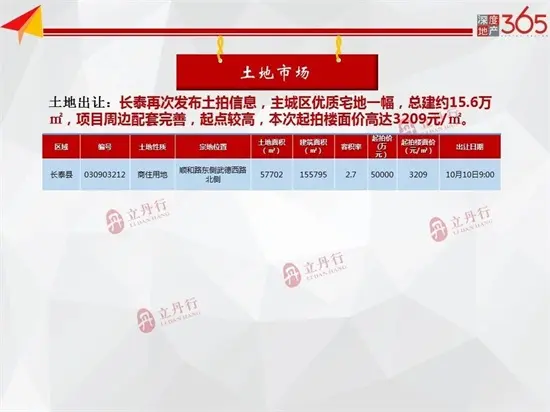 总批售10.24万㎡！9月第2周漳州住宅均价11155元/㎡