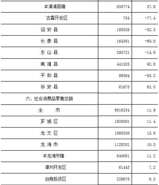 开发投资近519亿元！漳州1-8月商品房销售约506万㎡！