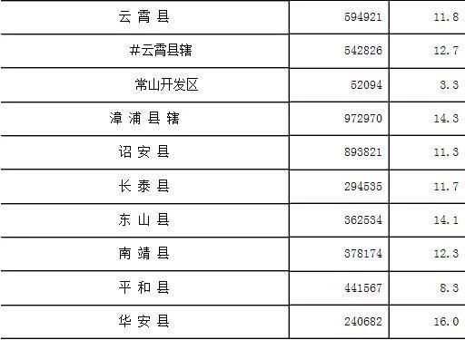 开发投资近519亿元！漳州1-8月商品房销售约506万㎡！