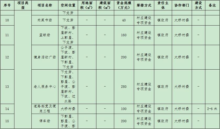 吴川市振文镇大桥村村庄规划（2019-2035）（附近期建设项目表）