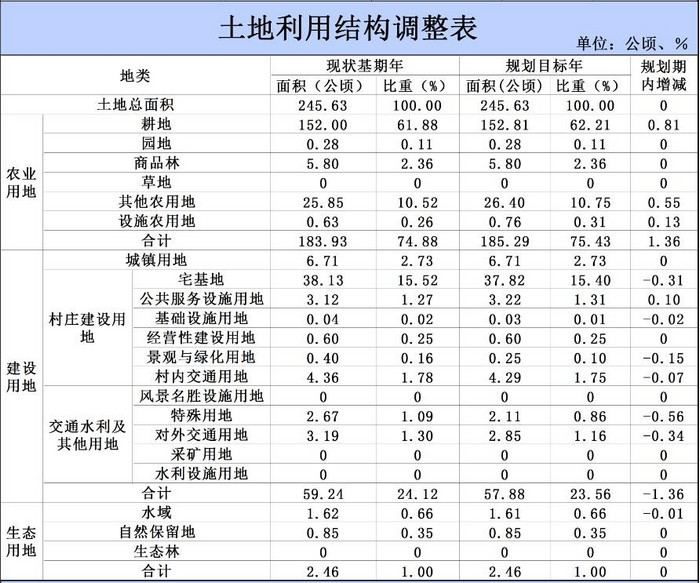 吴川市振文镇山东村村庄规划（2019-2035）（附近期建设项目表）