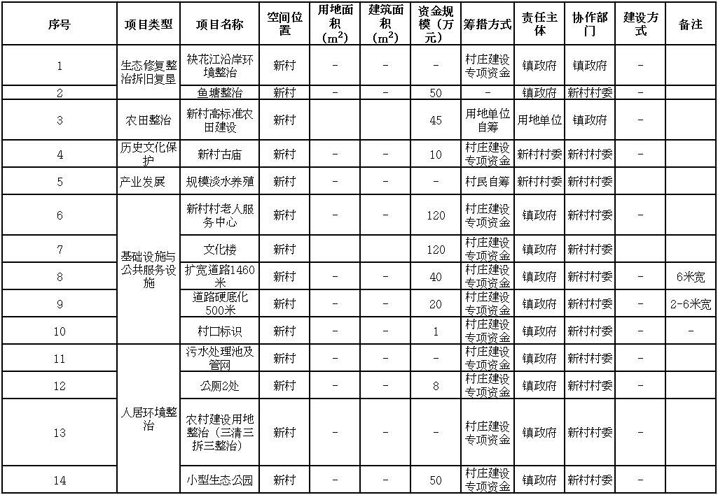 吴川市覃巴镇新村村庄规划（2019-2035）（附近期建设项目表）
