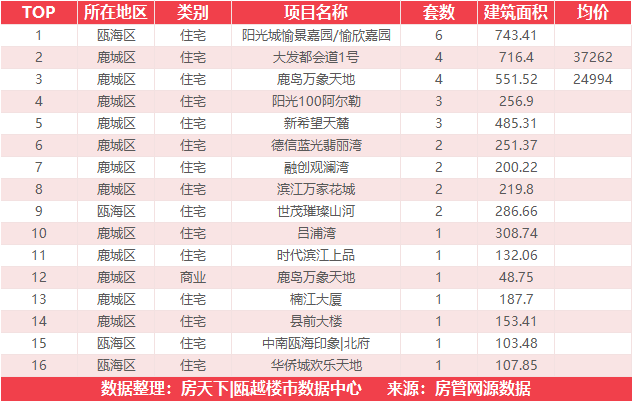 9月18日住宅成交来自瑞安生态科学城|金茂悦