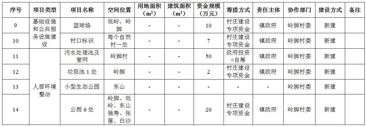 吴川市塘土叕（duo）镇岭脚村村庄规划（2019-2035）（附近期建设项目表）