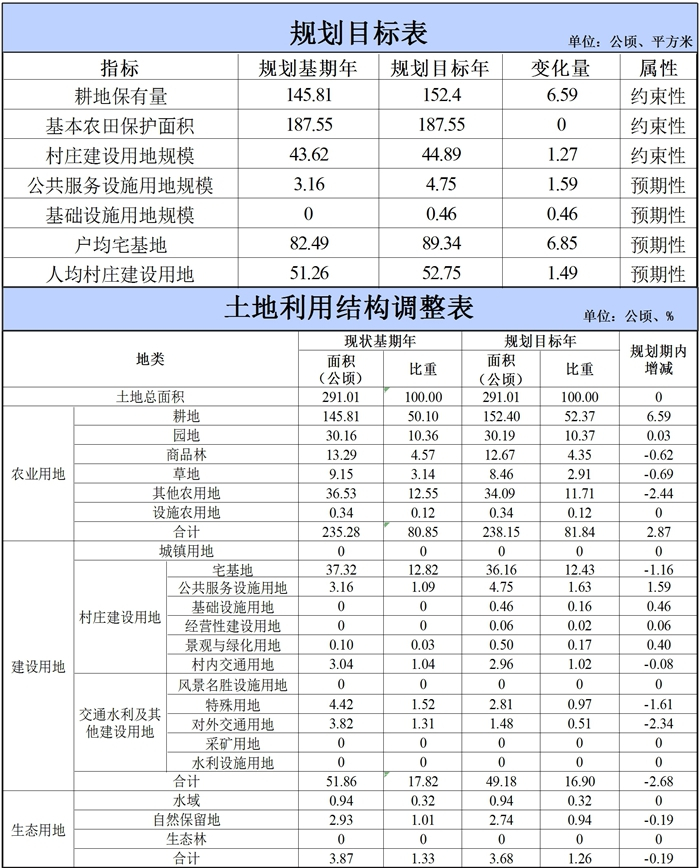 吴川市振文镇石碇村村庄规划（2019-2035）（附近期建设项目表）