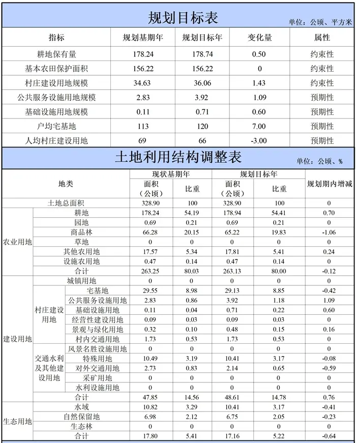 吴川市塘土叕（duo）镇东岸村村庄规划（2019-2035）（附近期建设项目表）