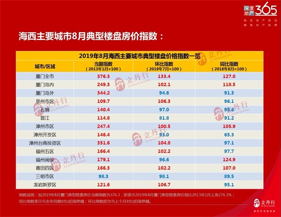 环比微涨0.5%！漳州8月主要典型楼盘价格监测出炉！
