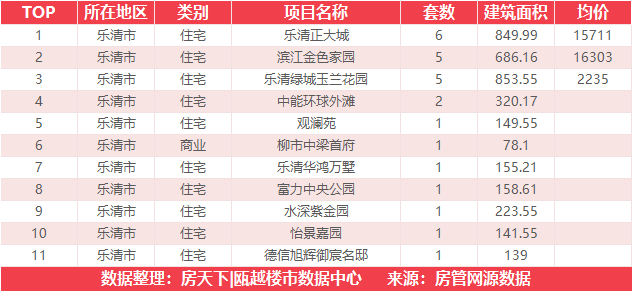 9月18日住宅成交来自瑞安生态科学城|金茂悦