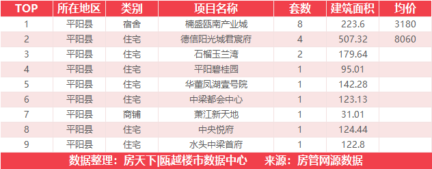 9月18日住宅成交来自瑞安生态科学城|金茂悦