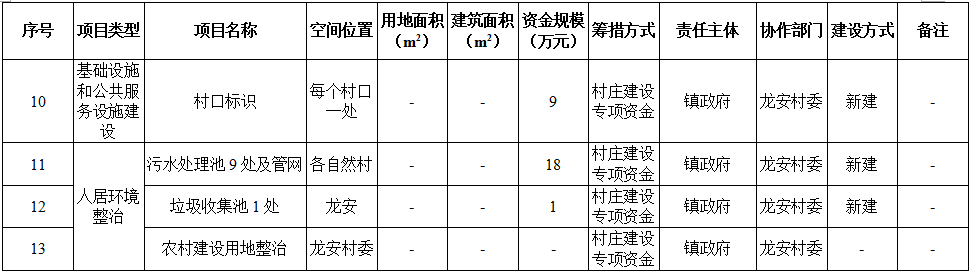 吴川市塘土叕（duo）镇龙安村村庄规划（2019-2035）（附近期建设项目表）