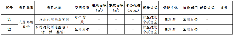 吴川市吴阳镇三端村村庄规划（2019-2035）（附近期建设项目表）
