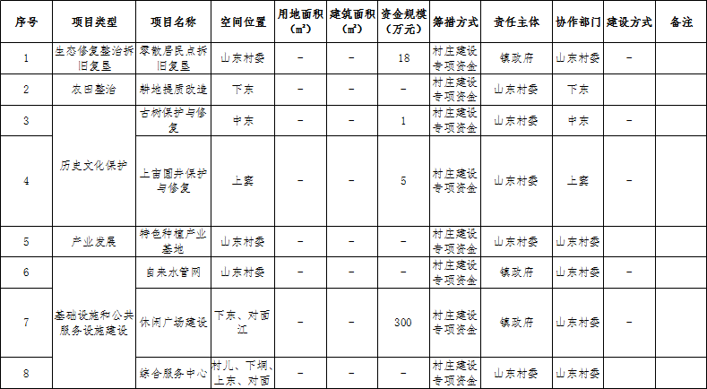吴川市振文镇山东村村庄规划（2019-2035）（附近期建设项目表）