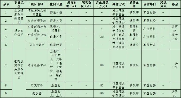 吴川市振文镇郭屋村村庄规划（2019-2035）（附近期建设项目表）