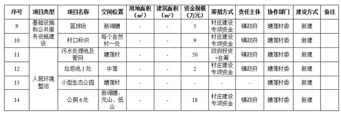 吴川市塘土叕（duo）镇塘莲村村庄规划（2019-2035）（附近期建设项目表）