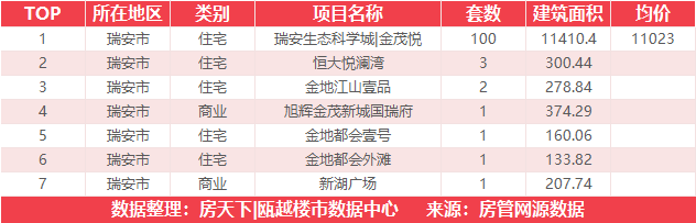 9月18日住宅成交来自瑞安生态科学城|金茂悦